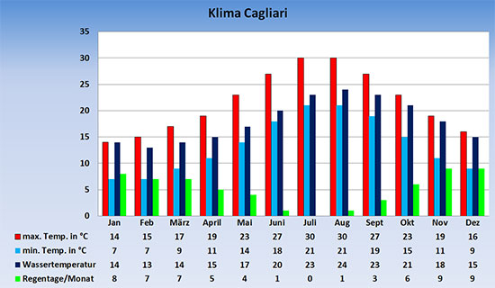 Klimatabelle Klimadiagramm Sardinien